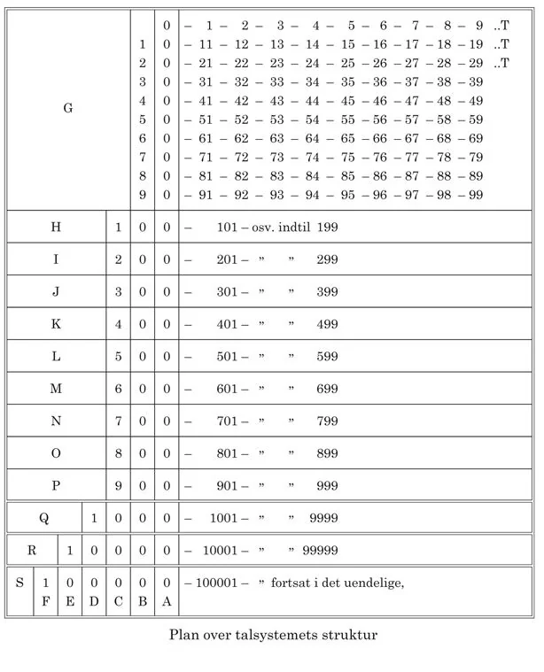 Talsystemet af Martinus (1890-1981) Livets Bog 3, stk. 1017 Martinus bruger denne opsætning af talsystemet, for på denne måde kan det bruges et symbol på hans Evige Verdensbillede.